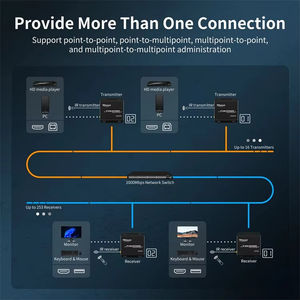 TESmart <span class=keywords><strong>HDMI</strong></span> KVM 익스텐더 이상 IP 1080P 60Hz 120m 멀티 포인트에서 멀티 포인트 원격 제어 송신기 및 수신기 - Product Image 6