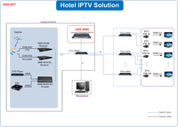 DIGICAST USS-9000 Pas Cher Android TV Serveur de Streaming Restreaming Puissant Serveur IPTV