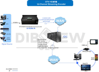 Codificador de Video en Vivo IPTV H264 H265 16 en 1, Dispositivo de Transmisión HTTP