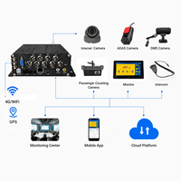 Suntex 8CH AI Bus MDVR ADAS DMS BSD APC con 4G WIFI GPS DVR Móvil HDD Solución para Autobuses Visualización de Video en Tiempo Real en Web y Aplicación