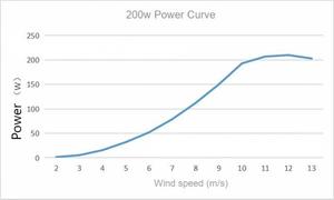 Cao hiệu quả 200 Wát năng động xoắn ốc gió hệ thống máy phát điện cho đèn đường tín hiệu giám sát trạm cơ sở cung cấp - Product Image 6