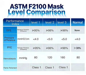 Mascarilla Facial Médica Desechable Extra Suave, Estándar ASTM F2100 L1-L3, para Adultos, Protección de 3 Capas con Orejeras Transpirables - Product Image 5