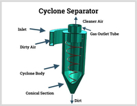 Scie industrielle poussière farine Cyclone extracteur de poussière machine pour le travail du bois