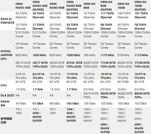 Bo mạch phát triển mô-đun siêu vi mô NVIDIA Jetson Orin Nano 8GB 900-13767-0030-000 - Product Image 6