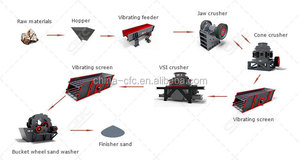 Fabricant de machines à fabriquer du sable, ligne de concassage de sable, équipement de concassage minier, concasseur VSI - Product Image 6