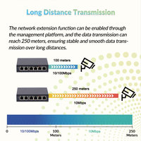 ONV Desktop 4 Port POE + 2 Port Uplink Fast Ethernet 10/100Mbps Switch Jaringan PoE Jangkauan hingga 250M