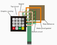 Clavier matriciel TianTai, circuit imprimé FFC, protection étanche, superposition graphique, bande de contact en caoutchouc silicone, membrane