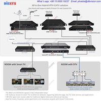 Dibsys IMOD Hybrid IPTV CATV Gateway Modulator, module double indépendant pour système de tête de réseau CATV pour hôtels et communautés
