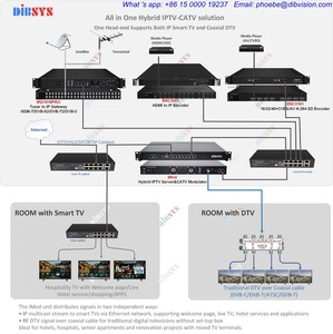 Dibsys IMOD Hybrid <span class=keywords><strong>IPTV</strong></span> CATV Gateway Modulator, module double indépendant pour système de tête de réseau CATV pour hôtels et communautés - Product Image 2