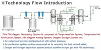 Générateur d'oxygène médical : Système compact, durable, efficace et fiable pour la purification – Prix usine Chine, petit équipement en promotion