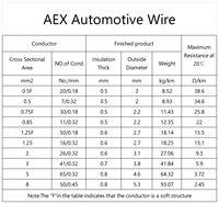 Câble primaire basse tension à un seul conducteur, isolé XLPE, conforme à la norme JASO D611, 120C, AEX Automotive Wire