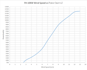 เครื่องกำเนิดไฟฟ้าพลังงานลมแบบแกนตั้ง 5kw 10kw ราคาประหยัด 10000w 96V 120v 220v 380v รอบต่ำ สำหรับระบบเชื่อมต่อกับกริด - Product Image 6