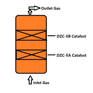 Zéolite du catalyseur ZSM5 de raffinage d'huile moteur de rebut pour l'huile moteur utilisée au catalyseur de mazout