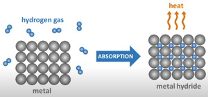 टाइटेनियम-मैंगनीज धातु हाइड्राइड या हाइड्रोजन भंडारण मिश्र धातु पाउडर अच्छी स्थिरता और तेजी से सक्रियण - Product Image 5