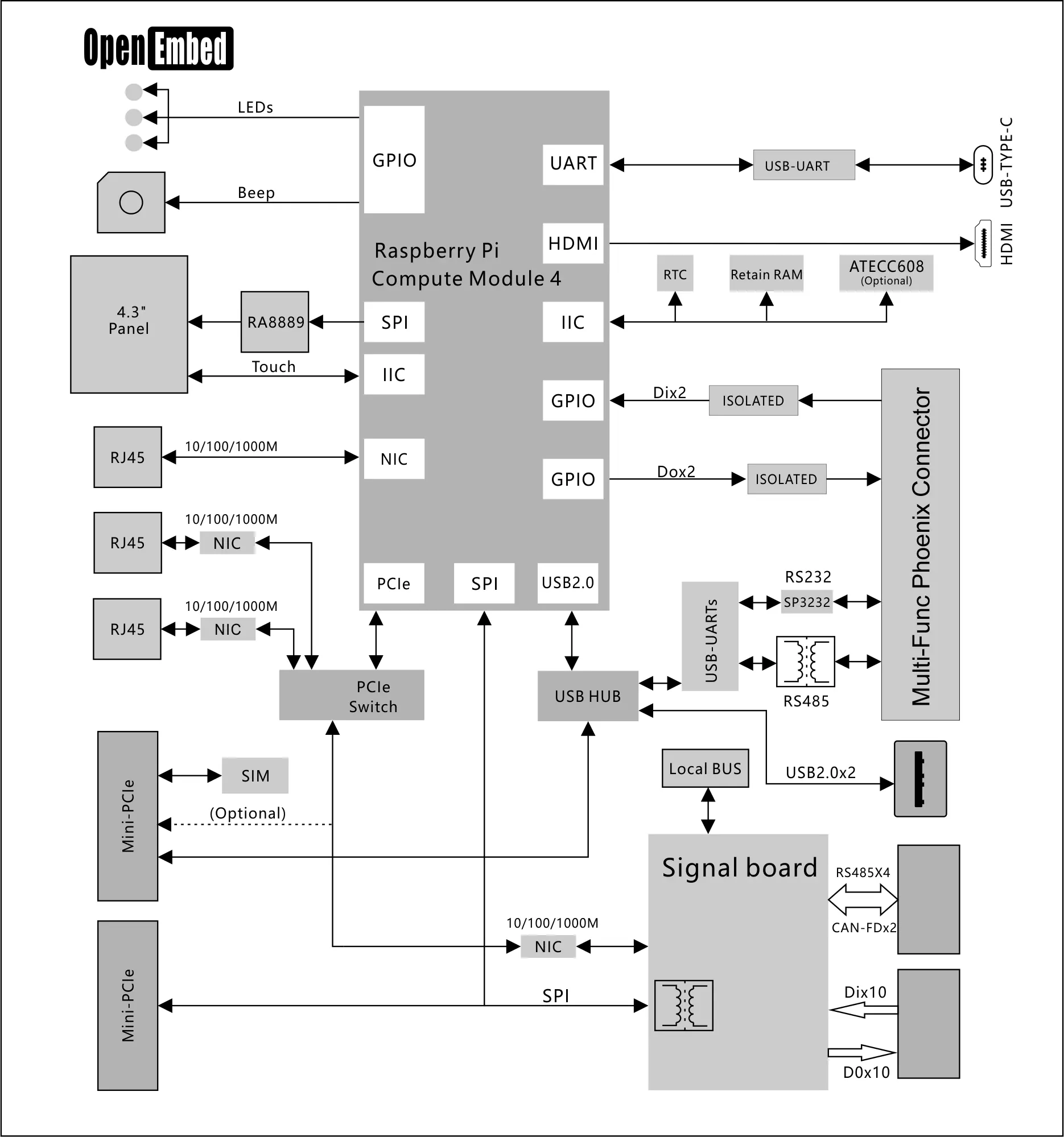 RJ45, HDMI, DI, DO, RS232, CAN BUS ile otomasyon ve kontrol sistemleri uygulaması