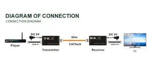 Over Cat6 Ip 4k Hdmi Extender Audio Video Distributor Box USB KVM HDMI Extender 60m