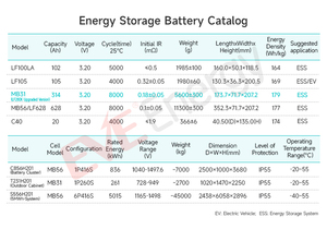 Batería EVE EU STOCK PRICE MB31 314ah 3.2V Lifepo4, 8000 Ciclos, Batería Lifepo4 314ah <span class=keywords><strong>Solar</strong></span> <span class=keywords><strong>para</strong></span> Sistema de Almacenamiento de Energía - Product Image 6
