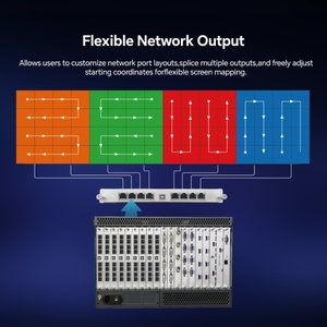 โปรเซสเซอร์วิดีโอ LED ออลอินวัน รองรับอินพุตหลายรูปแบบ 4K/8K พร้อมพอร์ตอีเธอร์เน็ต 144 พอร์ต ความละเอียด 70 ล้านพิกเซล - โซลูชัน OEM สำหรับห้างสรรพสินค้าทั้งภายนอกและภายในอาคาร - Product Image 5