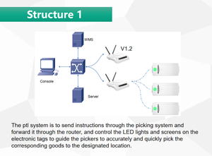 ระบบคัดแยกสินค้าไร้สาย Picksmart Warehouse PTL รุ่น <span class=keywords><strong>V11</strong></span> ไม่มีหน้าจอ พร้อมไฟบอกตำแหน่ง ป้ายดิจิตอลสำหรับคัดแยกสินค้า ชุดสาธิต ระยะ 15-30 เมตร - Product Image 6