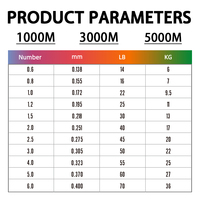 Fil tressé multilament flottant personnalisé 3000m 8x PE, ligne principale super résistante à 8 brins, faible mémoire, lisse, écologique et durable pour le lac