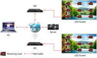 Huidu HD-A5L RGB couleur Led écran d'affichage vidéo carte de contrôle bi-mode prend en charge la lecture vidéo multicanal avec fenêtre