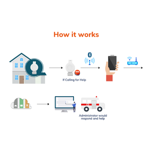 Theo dõi trong nhà Vòng đeo tay thông minh mặc SOS báo động lập trình <span class=keywords><strong>BLE</strong></span> Bluetooth ibeacon đèn hiệu <span class=keywords><strong>NFC</strong></span> dây đeo cổ tay với nút hoảng loạn - Product Image 6