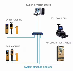 ระบบควบคุมการเข้าออกลานจอดรถแบบปรับแต่งได้อย่างเต็มที่ พร้อมระบบ ANPR ประตูรั้วกั้น และเครื่องชำระเงินอัตโนมัติในตัว สำหรับใช้งานเชิงพาณิชย์ - Product Image 2