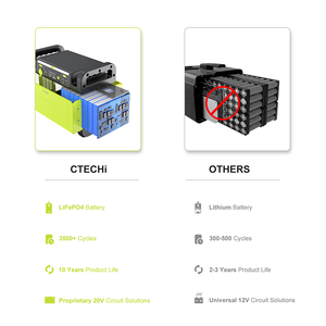 <span class=keywords><strong>CTECHi</strong></span> prix raisonnable 1500W 1200Ah batterie électrique Lifepo4 centrale électrique portable générateur extérieur de secours à domicile - Product Image 5