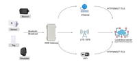 Passerelle Ethernet Bluetooth intelligente programmable KKM KG03 pour le suivi des actifs