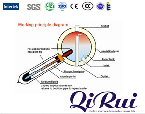 Montado en el techo Chauffe Eau Solaire 100L 150L 200L 250L 300L <span class=keywords><strong>termotanque</strong></span> Aquecedor sistema de calentador de agua solar presurizado - Product Image 6