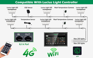 Smart 4G/WiFi Touchscreen Dimmable Led Grow Light Controller with App Function for Grow Room Hps/mh/cmh Ballast and Led Fixture - Product Image 2