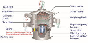 Setaccio Vibrante Rotante in Acciaio al Carbonio per Rimozione Impurità e Separazione del Latte Scremato a Prezzo di Fabbrica - Product Image 4