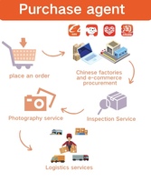 Agent d'achat 1688, produits de dropshipping, services logistiques d'achats en ligne