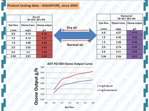 Высокая стоимость покупки O3 трубчатый встроенный охлаждающий вентилятор DC 12 В озоновый модуль 500 мг для обеззараживания воздуха и воды - Product Image 4