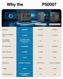 สถานีพลังงานสำรองแบบพกพา 5120Wh พร้อมระบบชาร์จพลังงานแสงอาทิตย์ MPPT ช่องเสียบจุดบุหรี่และช่องเสียบชาร์จในรถยนต์ - ระบบกักเก็บพลังงานและเครื่องกำเนิดพลังงานแสงอาทิตย์ - Product Image 6