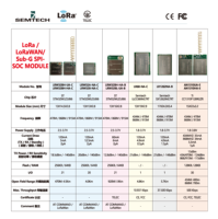 Catégories de modules sans fil CANSEC IoT BLE LoRa Sub G WiFi Zigbee Module Catégories