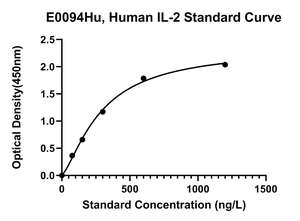 E0094Hu Mensch Interleukin 2, IL-2 ELISA Kit - Product Image 2