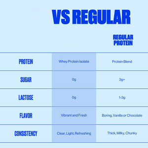 Aislado de Proteína de Suero Transparente y Refrescante, Sin Azúcar y Sin Lactosa para la Recuperación Post-Entrenamiento y Aporte Diario de Proteínas - Product Image 3