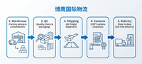 Shenzhen Drop Company - Service de livraison porte-à-porte LCL FCL DDP DDU vers les États-Unis et le Canada - Agent maritime