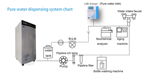 O gerador de água desionizado do laboratório mostra a pureza da água dos dados do tempo real, caudal para a monitoração conveniente por pesquisadores do laboratório - Product Image 4