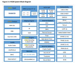 ALLWINNER Puce IC R528-S3 dual core hifi 4 supportant la sortie d'affichage H265 RGB/LVDS/MIPI DSI pour les applications d'enceintes intelligentes