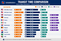 Logistikdienstleistungen Multimodal China nach USA UK Europa Schweden Schweiz Österreich See Luft Express Bahn DDP Zollabfertigung bis zur Haustür
