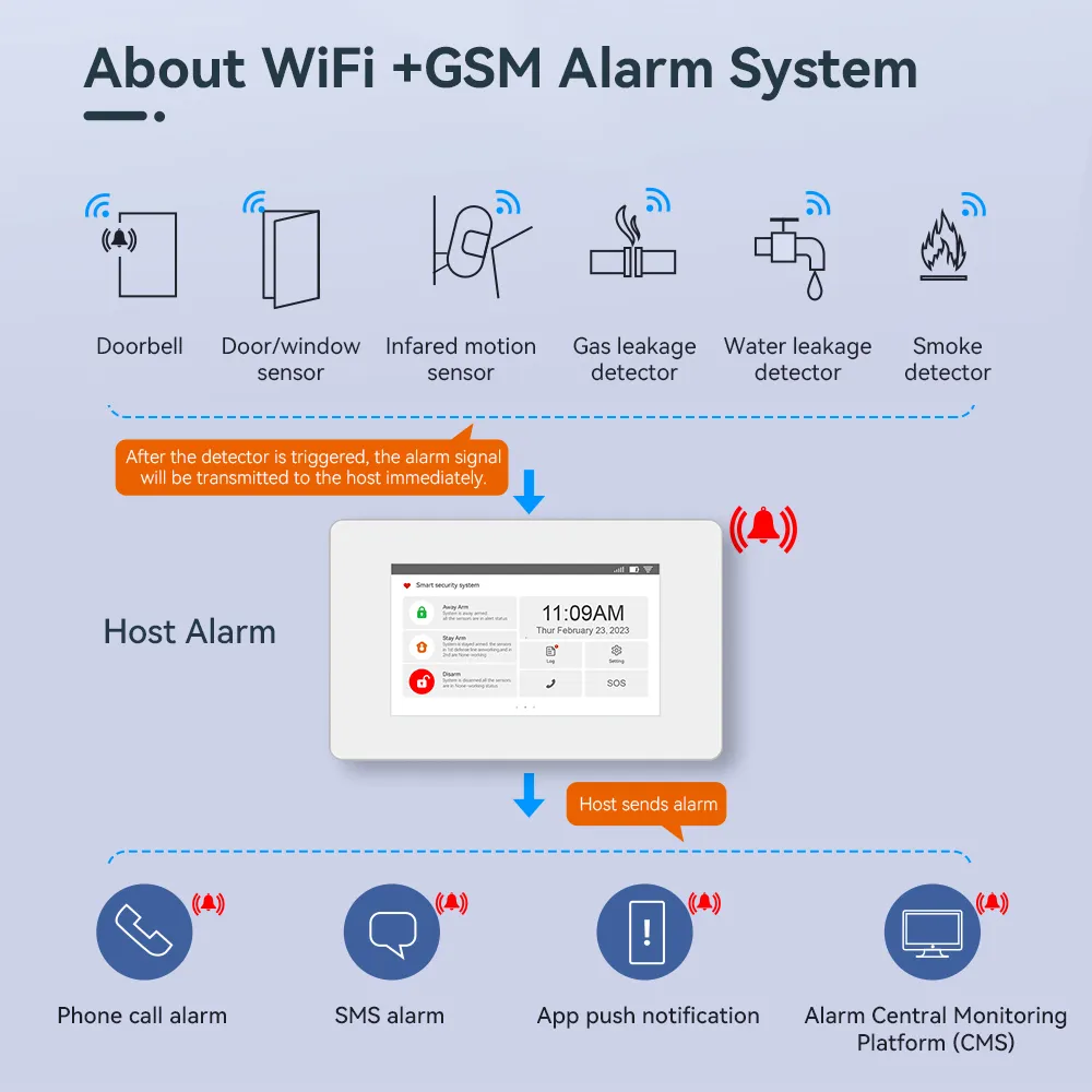 نظام إنذار أمني منزلي ضد السرقة بالواي فاي GS-G1 GSM إصدار جديد 2024 إنذار مباشر عبر الهاتف بنظام SMS مع نظام رصد الإنذار