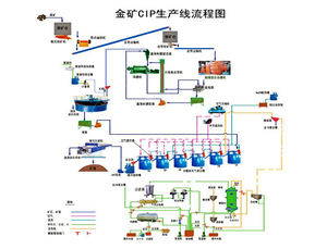 Usine de lixiviation au cyanure à faible coût pour l'or CIL CIP - Product Image 2