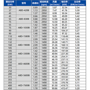 HANBELL <span class=keywords><strong>ABD</strong></span> due stadi Air End grande potenza doppio stadio AIREND per compressore d'aria a vite montaggio riparazione manutenzione - Product Image 6
