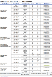 デルタプログラミングコントローラPLC DVP-EXシリーズ 20 I/O PLC DVP20EX200T プログラミングロジックコントローラ（RS-232 1ポート、RS-485 2ポート搭載） - Product Image 4