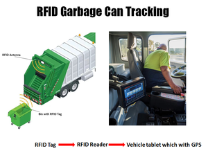 Cubos de basura Gestión de residuos RFID Identificación de contenedores de residuos Etiqueta de lector UHF RFID NFC - Product Image 5