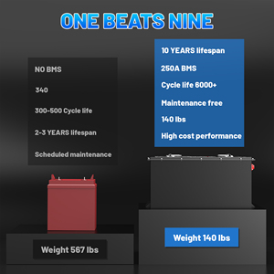 Chúng tôi hàng tồn kho 72v105ah LiFePO4 sạc nhanh OEM ODM Golf giỏ hàng Pin gói chu kỳ sâu 73.6V <span class=keywords><strong>lithium</strong></span> <span class=keywords><strong>ion</strong></span> BMS cho xe Golf - Product Image 5