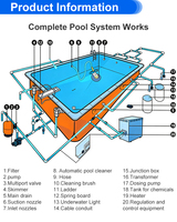 Pack d'équipement commercial pour piscine Water Faery incluant filtre à sable, pompe à chaleur et cascade pour projets hôteliers et de complexes de villégiature