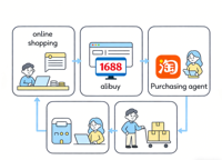 Alibaba-China-Compras en Línea, Sitio Web 1688 Confiable, Ofrece Servicios Completos de Compra y Logística para Compradores Globales
